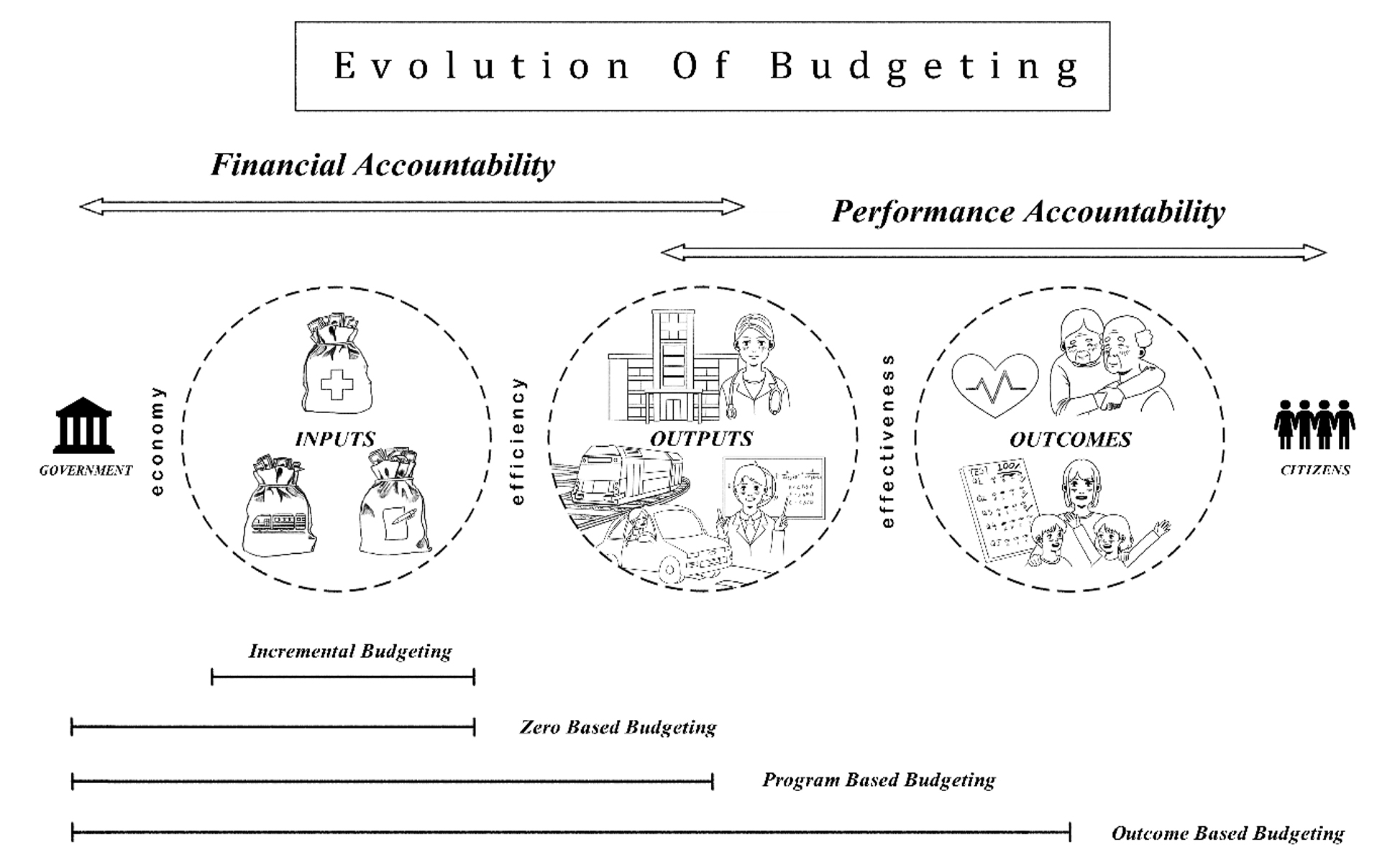 How Budgeting Links Resources and Results Development Asia